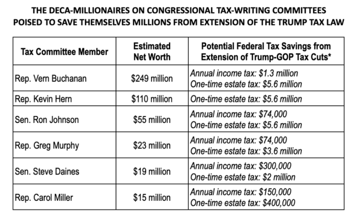 THE DECA-MILLIONAIRES ON CONGRESSIONAL TAX-WRITING COMMITTEES POISED TO SAVE THEMSELVES MILLIONS FROM EXTENSION OF THE TRUMP TAX LAW
Tax Committee Member Estimated Net Worth &Potential Federal Tax Savings from Extension of Trump-GOP Tax Cuts*

Rep. Vern Buchanan worth $249 million
Annual income tax: $1.3 million One-time estate tax: $5.6 million
Rep. Kevin Hern worth $110 million
One-time estate tax: $5.6 million
Sen. Ron Johnson worth $55 million
Annual income tax: $74,000 One-time estate tax: $5.6 million
Rep. Greg Murphy worth $23 million
Annual income tax: $74,000 One-time estate tax: $3.6 million
Sen. Steve Daines worth $19 million
Annual income tax: $300,000 One-time estate tax: $2 million
Rep. Carol Miller worth $15 million
Annual income tax: $150,000 One-time estate tax: $400,000

*Quiver Quantitative, a non-partisan firm, analyzed rough estimates of 2023 assets and income, focusing on Members of Congress’s assets and stock trades. See ATF analysis for details
